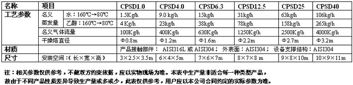 CPSD系列閉式循環藥物噴霧干燥機技術參數表